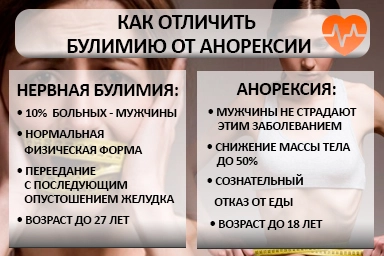 Лечение булимии в Верхнем Уфалее
