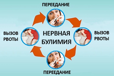 Лечение булимии в Верхнем Уфалее
